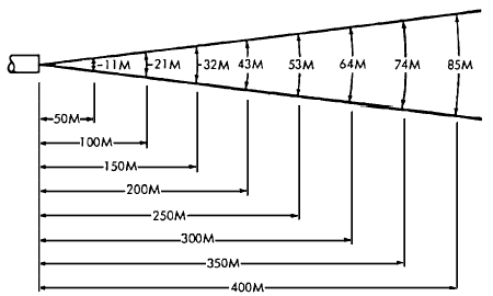 TM 9-2350-230-10: Dispersion-pattern